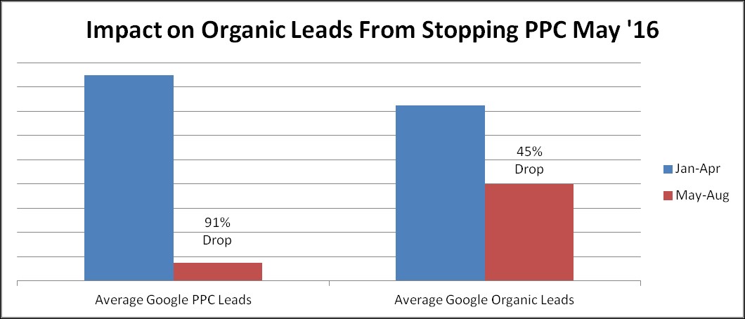 google organic visits chart 2